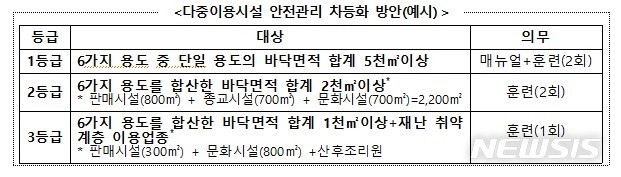 [세종=뉴시스] 다중이용시설 안전관리 차등화 방안 예시. (자료= 행정안전부 정책 연구용역 발췌) 