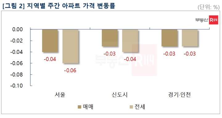 서울 아파트값 하락폭 둔화…서북·동남권 낙폭 축소