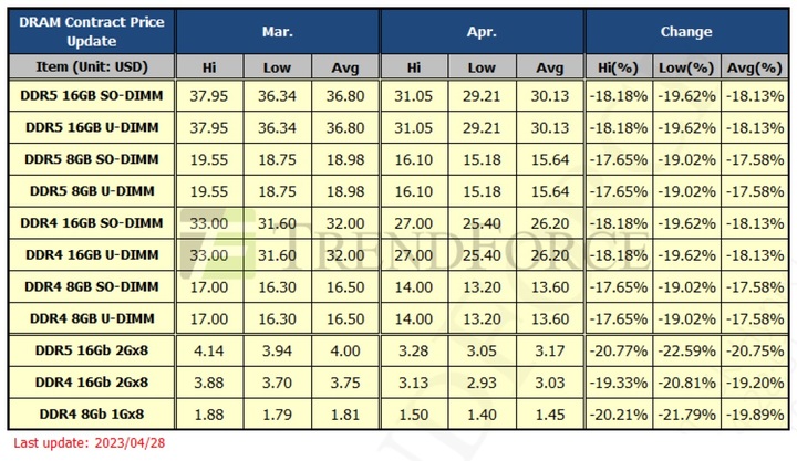 D램 가격, 4월에도 20%↓…"2분기도 15% 추가 하락"