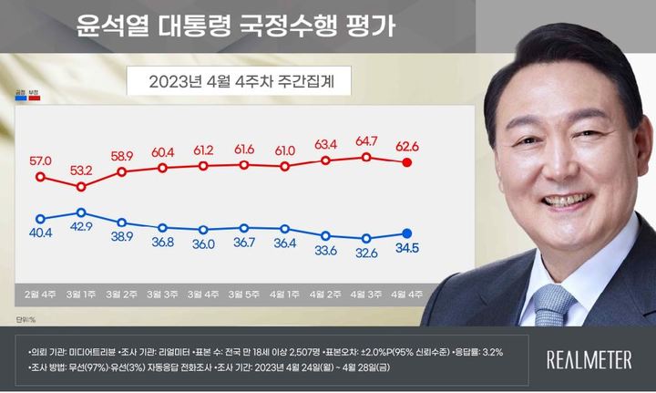 尹 지지율, 1.9%p 오른 34.5%…4주 만에 반등 [리얼미터]