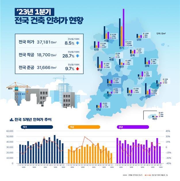 부동산 침체에 1분기 건축 인허가 8.5%·착공 28.7% 줄어