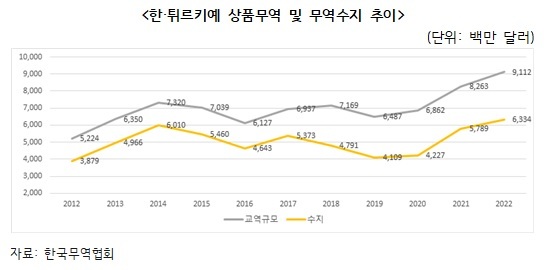 한·튀르키예 FTA 10년…상품무역 74%·수출 70%↑