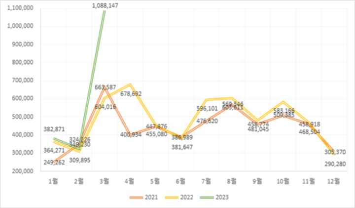 빅데이터로 분석한 구례군 외부 방문객수 *재판매 및 DB 금지