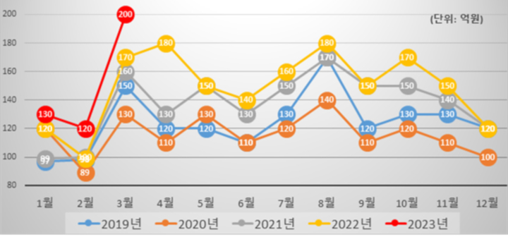 빅데이터로 분석한 연도별 매출 *재판매 및 DB 금지