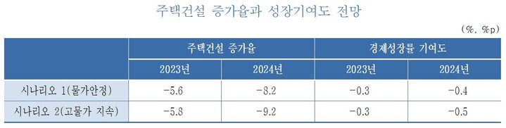 [세종=뉴시스] 주택건설 증가율과 성장기여도 전망. (자료 = KDI 제공) 2023.05.02.  *재판매 및 DB 금지