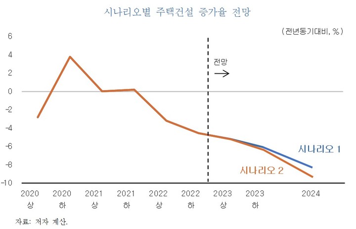 [세종=뉴시스] 시나리오별 주택건설 증가율 전망. (자료 = KDI 제공) 2023.05.02.  *재판매 및 DB 금지