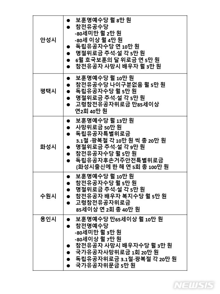 [안성=뉴시스] 자자체별 보훈명예수당 비교표
