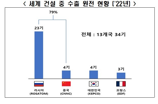 [서울=뉴시스] 지난해 세계 건설 중 수출 원전 현황. (사진=전국경제인연합회) 2023.05.03. photo@newsis.com *재판매 및 DB 금지