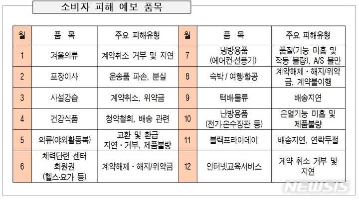 [서울=뉴시스]서울시가 전국 최초로 빅데이터 분석을 통해 월별 '소비자 피해 품목 예보제'를 실시한다고 3일 밝혔다. (사진=서울시 제공). 2023.05.03. photo@newsis.com