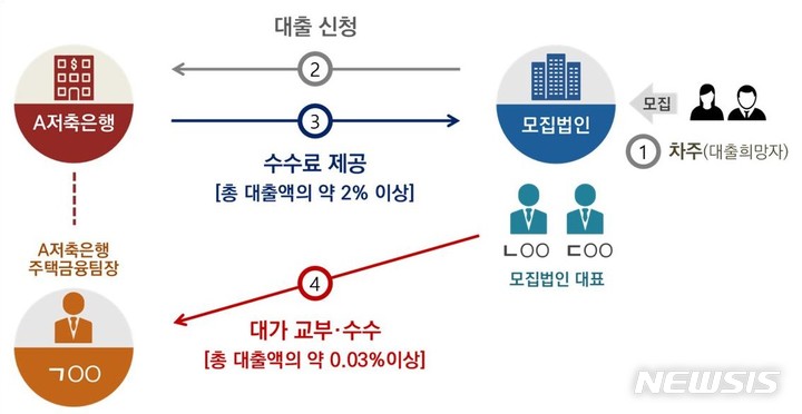 [인천=뉴시스] 이루비 기자 = 저축은행 불법 작업대출 범행개요도. 인천지검 제공