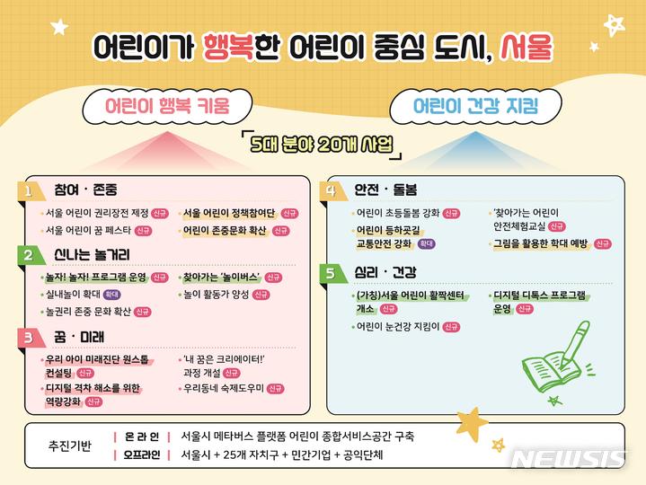 [서울=뉴시스]서울시가 어린이 행복에 초점을 맞춘 '서울 어린이 행복 프로젝트'에 2026년까지 4146억원을 투입한다고 3일 밝혔다. (사진=서울시 제공). 2023.05.03. photo@newsis.com