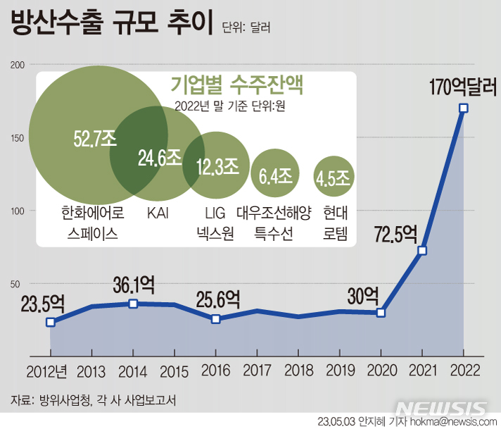 [서울=뉴시스] 지난해 한국 방위산업 수출액은 170억 달러로, 한화 23조원에 달했다.한화에어로스페이스, KAI, LIG넥스원, 대우조선해양, 현대로템 등 5개 사의 2022년도 사업보고서에 따르면 방산 수주 잔액은 지난해 말 기준 100조4834억원으로 집계됐다. (그래픽=안지혜 기자)  hokma@newsis.com