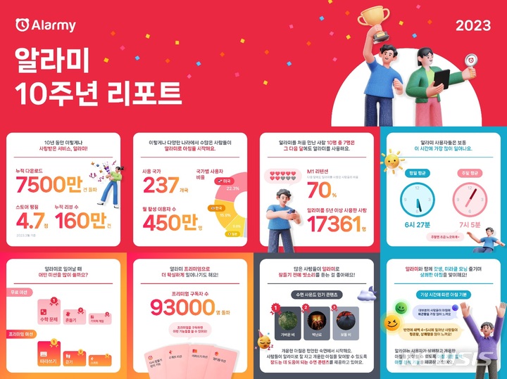 [서울=뉴시스] '알라미' 10주년 사용자 리포트. (인포그래픽=딜라이트룸 제공) 2023.05.03. photo@newsis.com