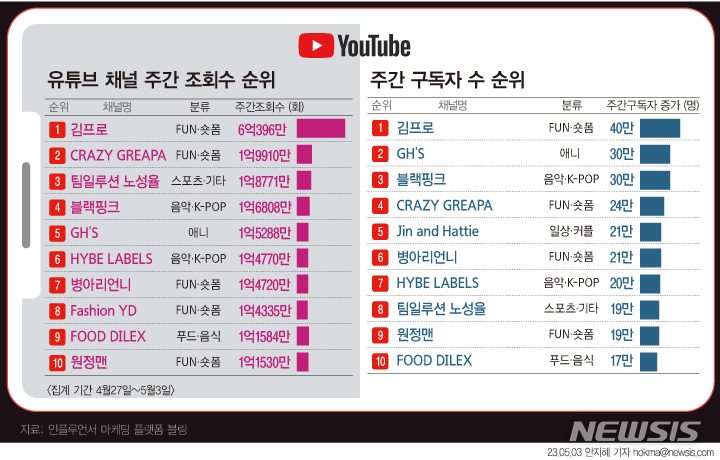 유튜버 김프로, 5월 첫째주 구독자·조회수 1위