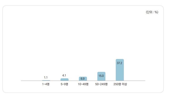 규모별 정보보호 전담조직 운영(사진=2021년 정보보호 실태조사) *재판매 및 DB 금지