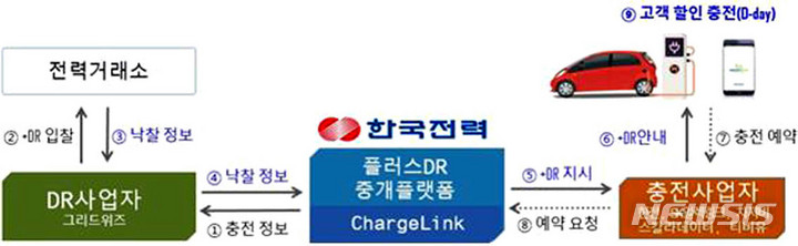 [나주=뉴시스] 한전이 제주에서 시행키로 한 '전기차충전 플러스DR' 개념도. (그래픽=한전 제공)