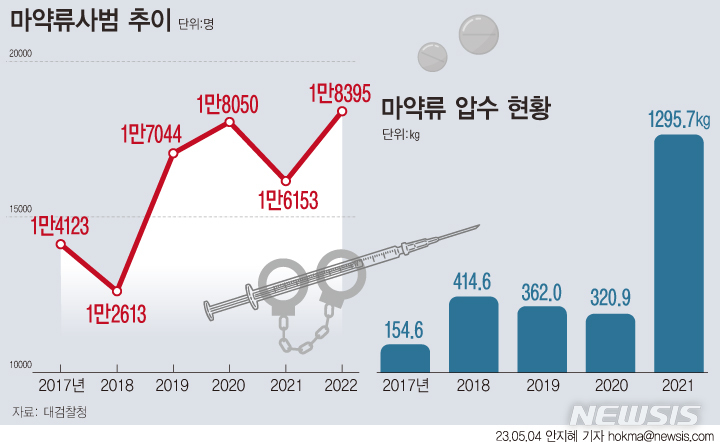 [서울=뉴시스] 4일 법조계에 따르면 지난해 단속된 마약류 사범은 1만8395명이다. 마약류 압수량은 2017년 154.6㎏에서 2021년 1295.7㎏으로 8배 넘게 늘었다. 검찰은 대검에 마약 수사를 지휘할 '마약·강력부'를 구성하는 방안을 협의 중이다. (그래픽=안지혜 기자)&nbsp; hokma@newsis.com