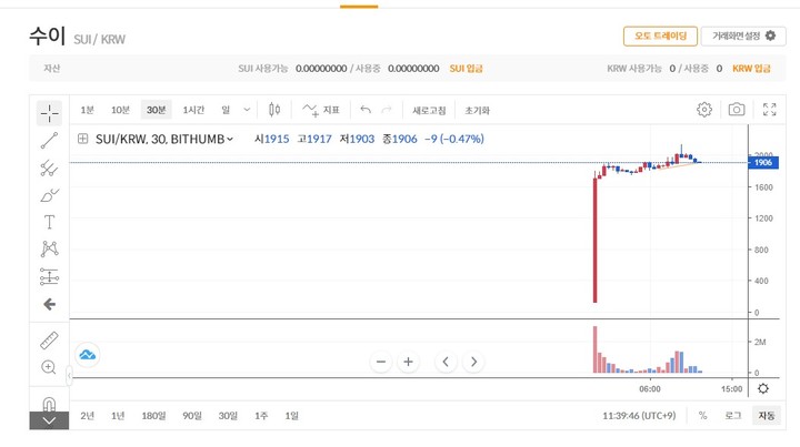 [서울=뉴시스] 이날 오전 11시 30분 빗썸 기준 수이는 전날 대비 1484.37% 상승한 1905원에 거래되고 있다. (사진=빗썸 홈페이지 캡처) 2023.05.04  *재판매 및 DB 금지