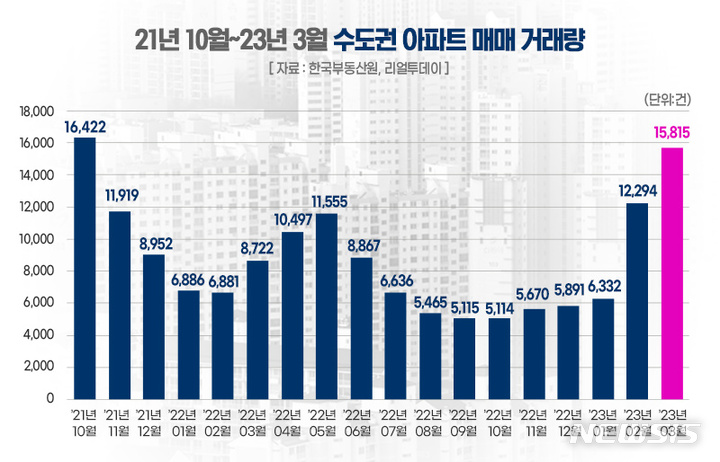 수도권 아파트 거래 회복세…1년4개월 만에 최다