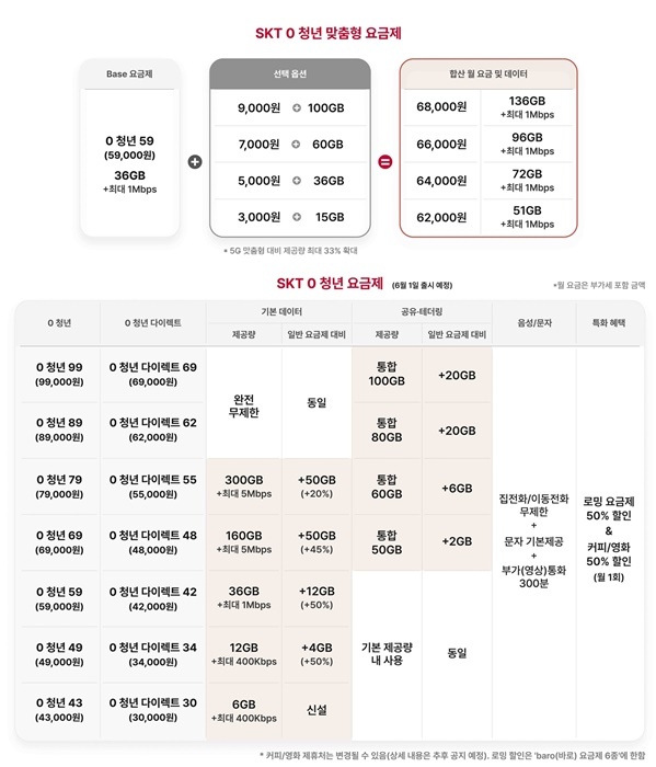 [서울=뉴시스] SKT 청년 5G 요금제. (사진=SKT 제공) *재판매 및 DB 금지