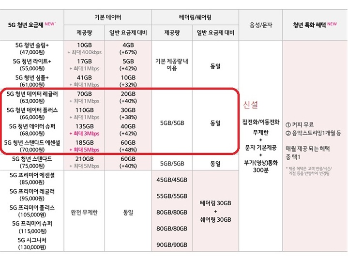 [서울=뉴시스] LG유플러스가 만 29세 가입자를 대상으로 데이터를 더 제공하고 별도로 커피 또는 음원스트리밍서비스 쿠폰을 주는 혜택을 신설했다. (사진=LGU+ 제공) *재판매 및 DB 금지