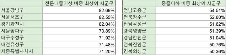 [세종=뉴시스] 통계청 '2022년 하반기(10월) 지역별고용조사' 마이크로데이터. 2023.05.07.  *재판매 및 DB 금지