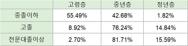 [세종=뉴시스] 통계청 '2022년 하반기(10월) 지역별고용조사' 마이크로데이터. 2023.05.07.  *재판매 및 DB 금지