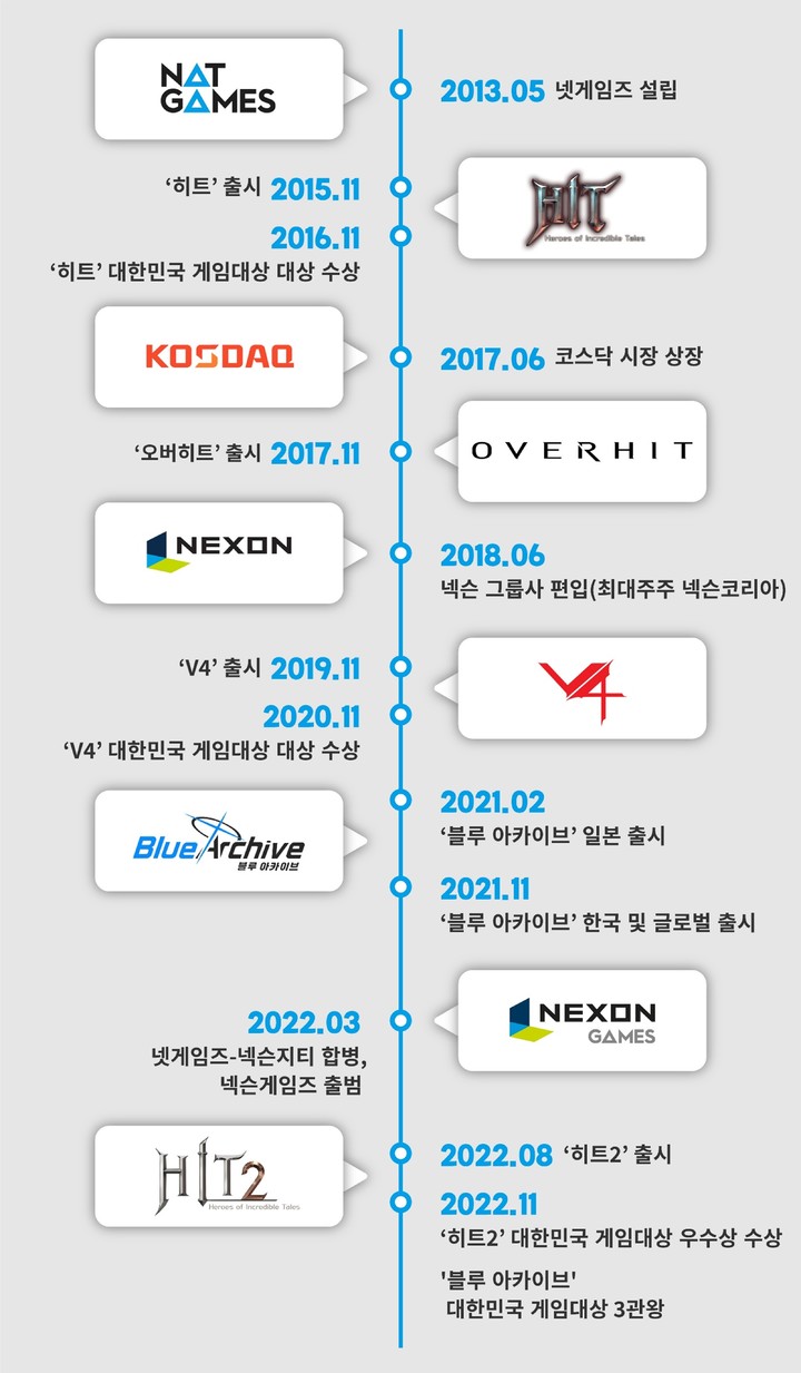 넥슨게임즈 연혁(사진=넥슨게임즈) *재판매 및 DB 금지