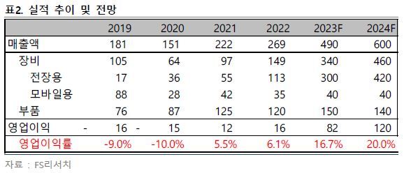 FS리서치 "퓨런티어, 자율주행시장 톱 티어 기업"
