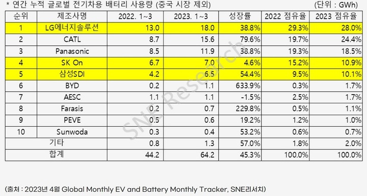 [서울=뉴시스] 2023년 1~3월 비중국 글로벌 전기차용 배터리 사용량. (자료=SNE리서치 제공) 2023.05.08 photo@newsis.com *재판매 및 DB 금지