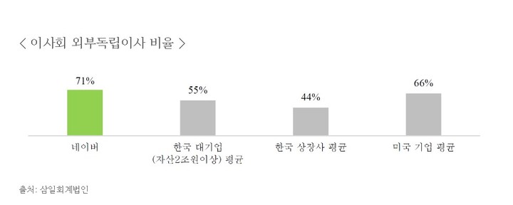 네이버 이사회 독립이사 비율 현황(사진=네이버 주주서한) *재판매 및 DB 금지