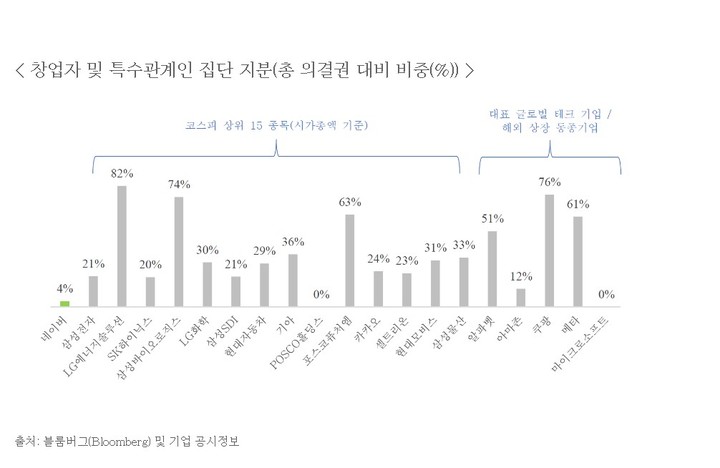 네이버 창업자 및 특수관계인 집단 지분(총 의결권 대비 비중(%))(출처=네이버 주주서한) *재판매 및 DB 금지