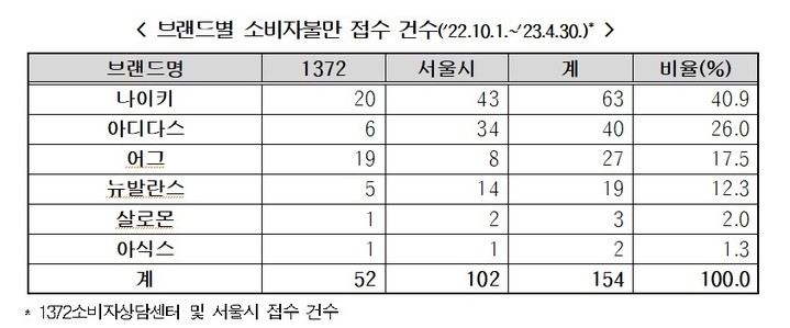 브랜드별 소비자불만 접수 건수(사진=소비자원 제공) *재판매 및 DB 금지