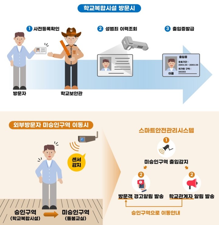 [세종=뉴시스] 교육부는 올해부터 'AI 기반 차세대 원격통합관제 시스템' 개발에 착수한다고 9일 밝혔다. 교내 수영장 등 주민 문화 생활 시설인 '학교 복합화 시설'을 찾는 이용자의 출입을 관리하는 데 활용한다는 구상(사진)이다. (자료=교육부 제공). 2023.05.09. photo@newsis.com *재판매 및 DB 금지