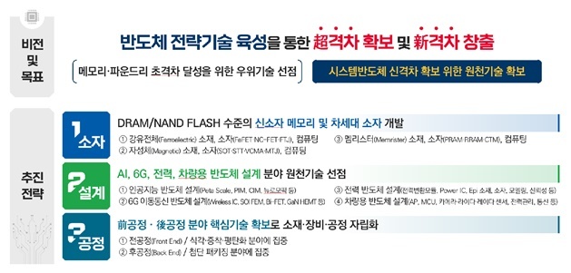 [서울=뉴시스] 과학기술정보통신부가&nbsp; 미래핵심기술 확보 전략 '반도체 미래기술 로드맵' 세부사항을 공개했다. (사진=과기정통부 제공) *재판매 및 DB 금지