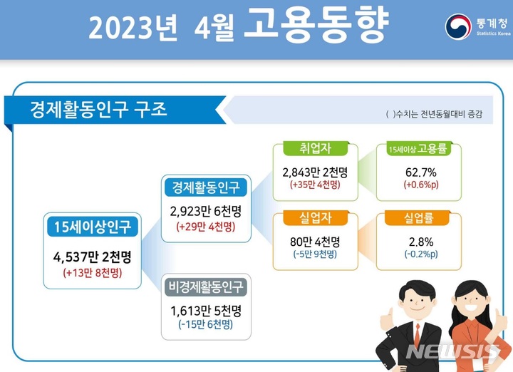 [세종=뉴시스] 통계청 4월 고용동향.