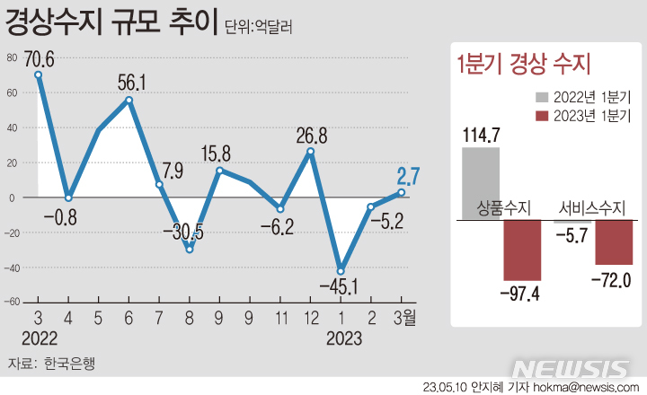 [서울=뉴시스] 올해 3월 우리나라의 경상수지는 2억7000만 달러로 석달 만에 흑자 전환에 성공했다. 1분기 경상수지는 44억6000만 달러 적자로 11년 만에 분기 적자를 기록했다. (그래픽=안지혜 기자)  hokma@newsis.com