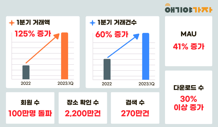 [서울=뉴시스] 애기야가자 실적 이미지. (사진=애기야가자 제공) 2023.05.10. photo@newsis.com *재판매 및 DB 금지