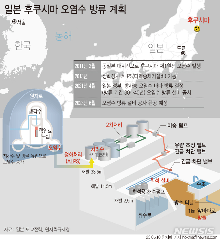 일본 후쿠시마 오염수 방류 계획 [서울=뉴시스] 일본은 올여름부터 오염수를 다핵종제거설비(ALPS)로 정화한 후 원전에서 1㎞ 떨어진 바다에 방류한다는 계획이다. (그래픽=안지혜 기자)  hokma@newsis.com