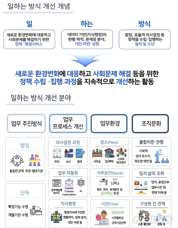 [세종=뉴시스] 행정기관 일하는 방식 개념과 체계. (자료= 행정안전부 제공)