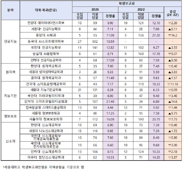 2023학년도 주요대학 수시 학생부교과 이공계학과 경쟁률 현황 표. 사진 세종대 *재판매 및 DB 금지