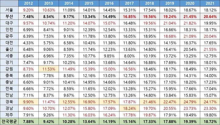 [부산=뉴시스] 2012~2021 전국 발달지연 영유아 발생률. 부산시장애인종합복지관 제공 *재판매 및 DB 금지