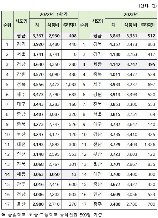 [세종=뉴시스] 2023년 3월 1일 기준, 2023학년도 전국시도 무상급식 지원단가. 세종시교육청 제공 *재판매 및 DB 금지
