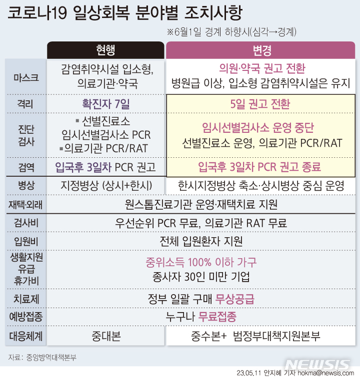 [서울=뉴시스] 정부가 오는 6월1일을 기점으로 코로나19 위기 경보 수준을 '심각'에서 '경계'로 하향 조정할 계획이다. 확진자에게 부과되던 7일간의 격리 의무는 5일 권고로 전환하고, 실내 마스크 착용 또한 의원, 약국에서는 전면 권고로 전환 된다. (그래픽=안지혜 기자) hokma@newsis.com