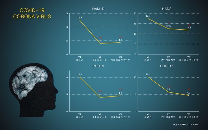 [서울=뉴시스] 코로나19 브레인포그 환자에서의 마인드스팀 적용 후 개선 효과를 나타난 도표 (사진=와이브레인 제공) *재판매 및 DB 금지