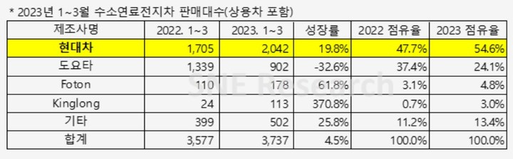 [서울=뉴시스] 올해 1분기 전세계 각국에 등록된 수소연료전지차 판매량. (자료=SNE 리서치 제공) 2023.05.11 photo@newsis.com *재판매 및 DB 금지