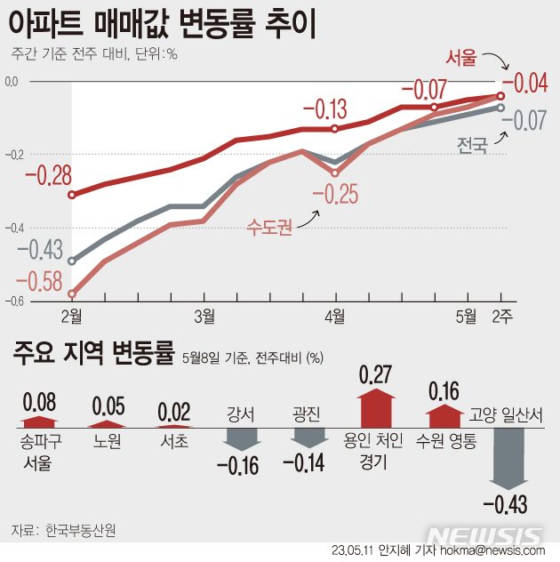[서울=뉴시스] 11일 한국부동산원에 따르면 5월 둘째 주(8일 기준) 전국 주간 아파트 매매가격은 0.07% 하락해 전주(-0.09%) 대비 하락폭이 줄었다. 수도권(-0.07%→-0.04%), 서울(-0.05%→-0.04%), 5대광역시(-0.15%→-0.13%)에서 약세가 둔화됐고, 세종(0.23%→0.39%)은 상승폭이 확대됐다. (그래픽=안지혜 기자) hokma@newsis.com
