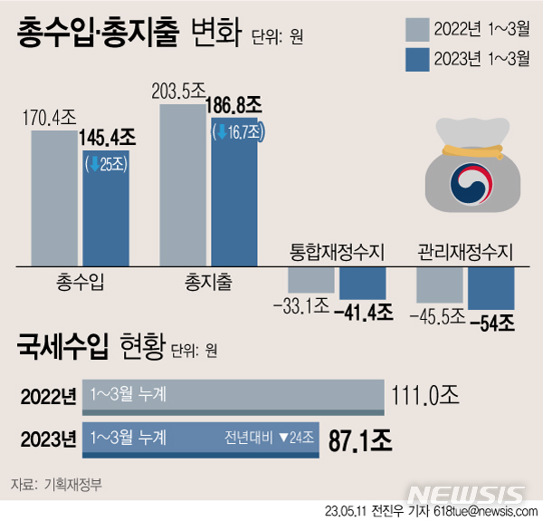 [서울=뉴시스] 지난 11일 기획재정부에 따르면 올해 1분기(1~3월) 총수입이 전년보다 25조원 감소한 145조4000억원이었다. 법인세·소득세·부가가치세 등이 모두 쪼그라들면서 국세수입이 24조원 줄어든 탓이다. 총수입이 감소하면서 나라살림 적자 규모는 54조원을 기록했다. (그래픽=전진우 기자)  618tue@newsis.com