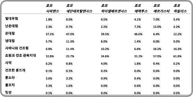 [대전=뉴시스] 호모종별 생물 군계 선호도. 초창기 호모종은 초원과 관목지대에 주로 거주한 반면 호모 사피엔스는 열대우림부터, 사막, 빙상 등 다양한 생물 군계에서 모두 생존할 수 있었다.  *재판매 및 DB 금지