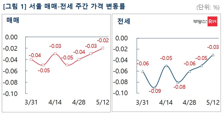 서울 아파트 매매·전세가, 지난해 9월 이후 하락폭 '최소'